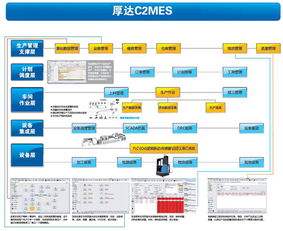 厚達c2mes