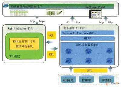 基于商務(wù)智能的ERP業(yè)務(wù)審計-拓步ERP|ERP系統(tǒng)|ERP軟件|免費ERP系統(tǒng)軟件|免費進(jìn)銷存軟件|生產(chǎn)管理軟件|文檔管理軟件|倉庫管理軟件|免費下載-深圳拓步軟件公司