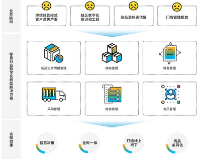 零售行業ERP系統 零售連鎖ERP管理軟件 首薦供應商SAP全球ERP系統開發商 長沙達策專業提供