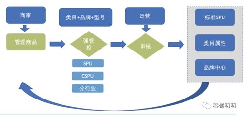 電商系統中商品模型與類目體系設計