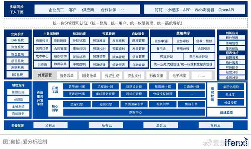 2022愛分析 低代碼應用實踐報告