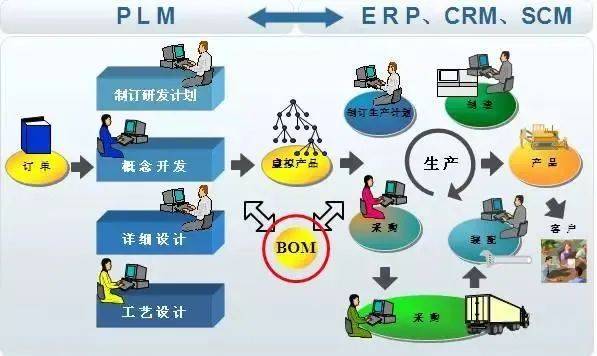 傳統與未來的變革,plm系統在其中起了什么作用?_產品_.