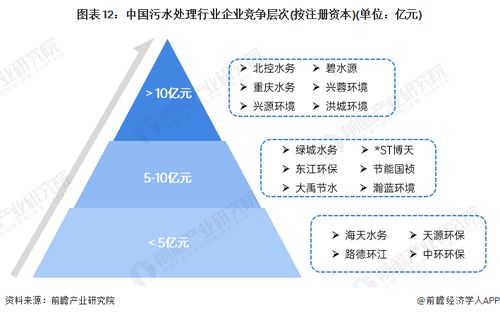 預見2024 2024年中國污水處理產業(yè)全景圖譜 附市場現(xiàn)狀 競爭格局和發(fā)展趨勢等