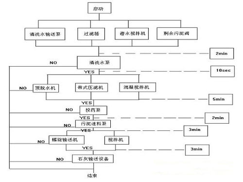 珠海香洲水質凈化廠plc系列控制系統(tǒng)設計 一