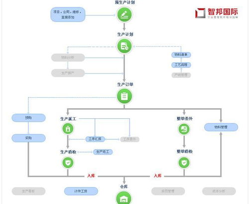 生產管理軟件對企業(yè)信息化發(fā)展的四大作用
