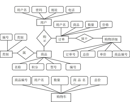 基于b2c的網(wǎng)上拍賣系統(tǒng)設計與實現(xiàn)