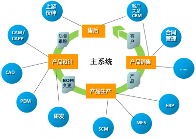 企業(yè)應用集成之初學乍練