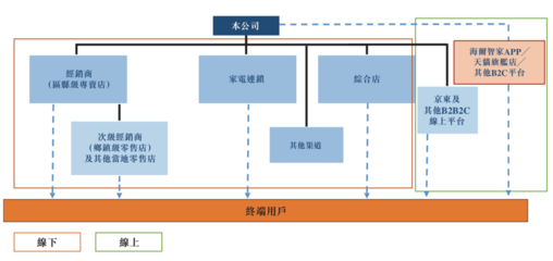 海爾智家赴港上市:私有化及上市優化公司治理