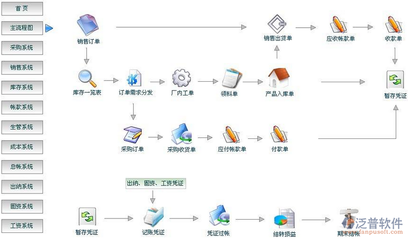 erp系統的學習