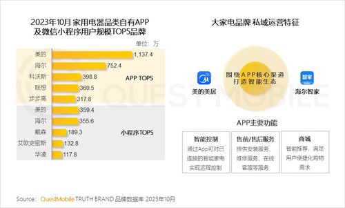 questmobile發2023品牌私域流量發展洞察 食品飲品私域規模近1.9億