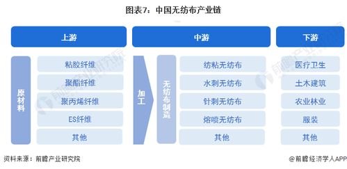 預見2023 2023年中國無紡布行業全景圖譜 附市場現狀 競爭格局和發展趨勢等