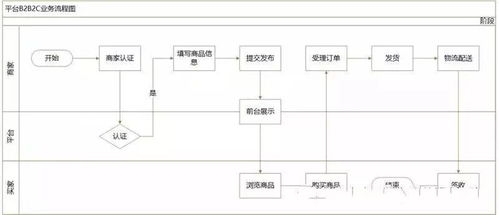 電商產品自營b2c和平臺b2c的區別