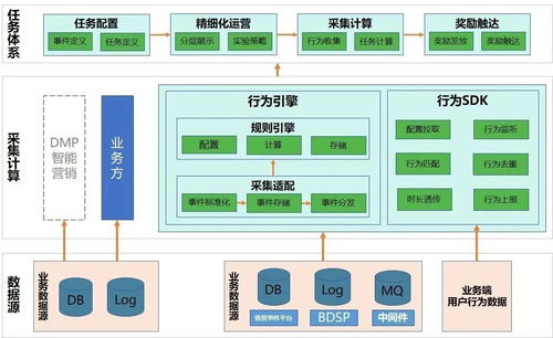 vivo積分任務體系的架構演進 平臺產品系列05