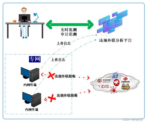 ipv6違規外聯管控 強化安全防線,遏制潛在風險