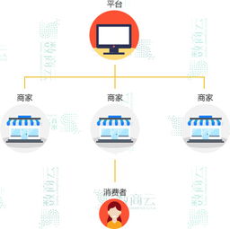 數商云網絡 干貨精選 你想找的多用戶商城系統解決方案都在這里 聯商專欄