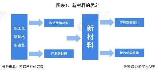 預見2024 2024年中國化工新材料行業全景圖譜 附市場規模 競爭格局和發展前景等