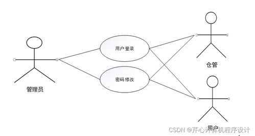 計算機畢業設計springboot糧庫商品管理系統f58049