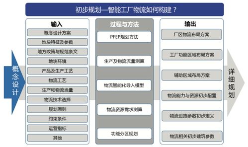智能工廠物流系統規劃步驟與關鍵要素