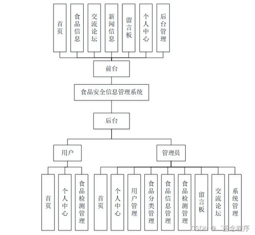 java php node.js python食品安全信息管理系統