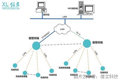 工廠smt排風管及危險氣體監控系統