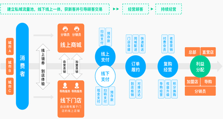 新零售|多商戶B2B2C-UNIAPP-單商戶B2C系統-多商戶THINKPHP開源商城-新零售系統- SYBSHOP商城系統源碼開發