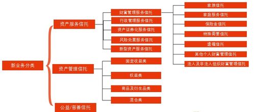 共話 新分類下信托公司財富管理業務發展趨勢